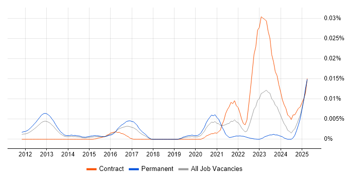 Job vacancy trend for NVMe in the UK