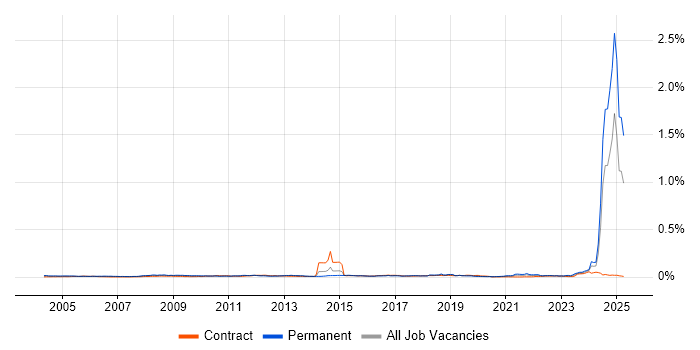 Job vacancy trend for NVQ Level 3 in the UK Job vacancy trend for NVQ Level 3 in the UK