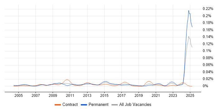 Job vacancy trend for NVQ Level 4 in the UK Job vacancy trend for NVQ Level 4 in the UK