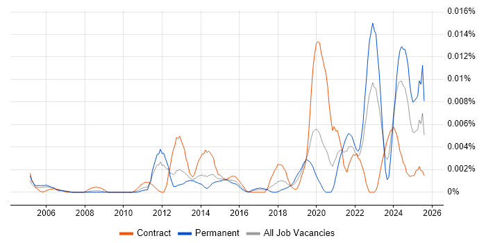 Job vacancy trend for NVQ Level 5 in the UK Job vacancy trend for NVQ Level 5 in the UK