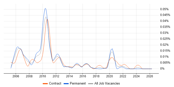 NWDS job vacancy trend in the UK