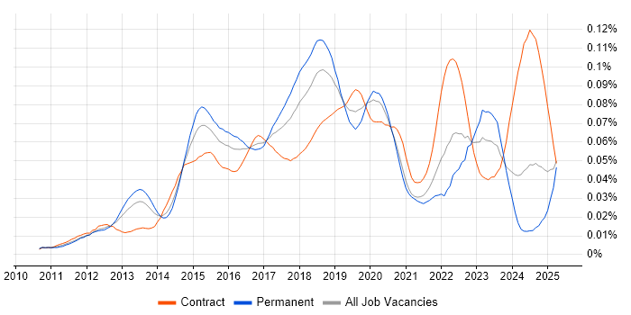 Job vacancy trend for NX-OS in the UK Job vacancy trend for NX-OS in the UK