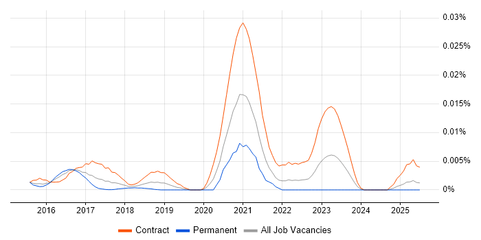 Job vacancy trend for OASIS TOSCA in the UK Job vacancy trend for OASIS TOSCA in the UK