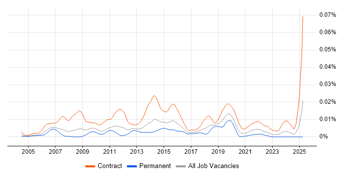Job vacancy trend for OAT Analyst in the UK Job vacancy trend for OAT Analyst in the UK