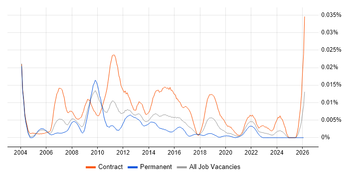 OAT Manager job vacancy trend in the UK