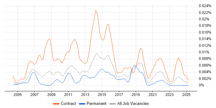 Job vacancy trend for OAT Test Analyst in the UK Job vacancy trend for OAT Test Analyst in the UK