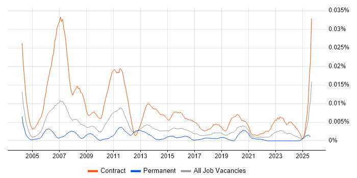 Job vacancy trend for OAT Tester in the UK