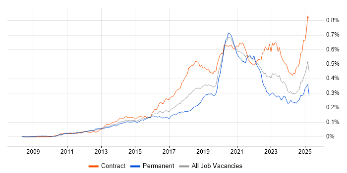 Job vacancy trend for OAuth in the UK Job vacancy trend for OAuth in the UK