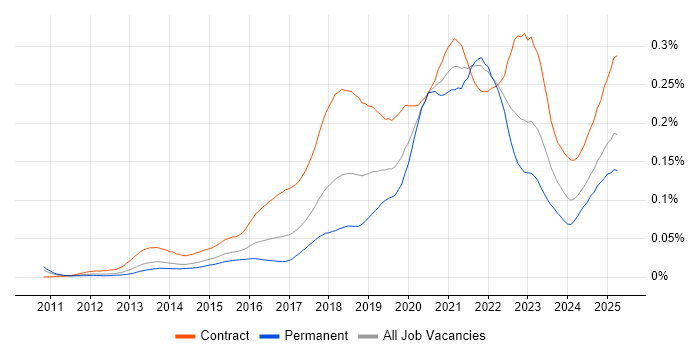 Job vacancy trend for OAuth2 in the UK Job vacancy trend for OAuth2 in the UK