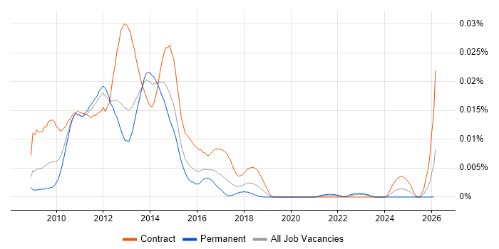 OBIEE Architect job vacancy trend in the UK