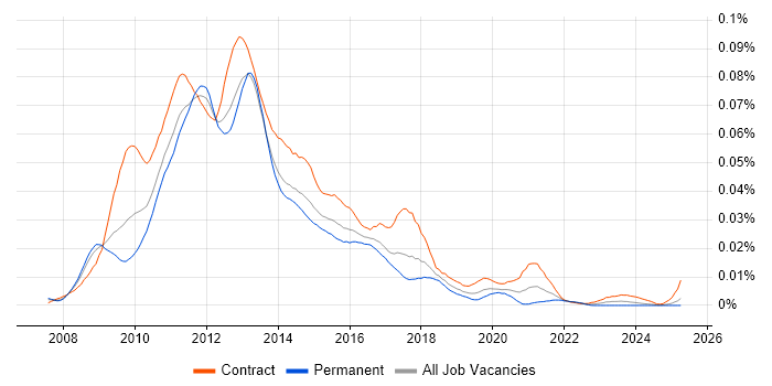 Job vacancy trend for OBIEE Consultant in the UK Job vacancy trend for OBIEE Consultant in the UK