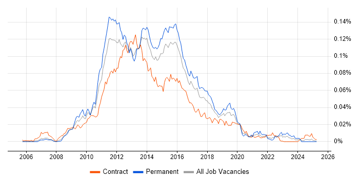 Job vacancy trend for Objective-C Developer in the UK