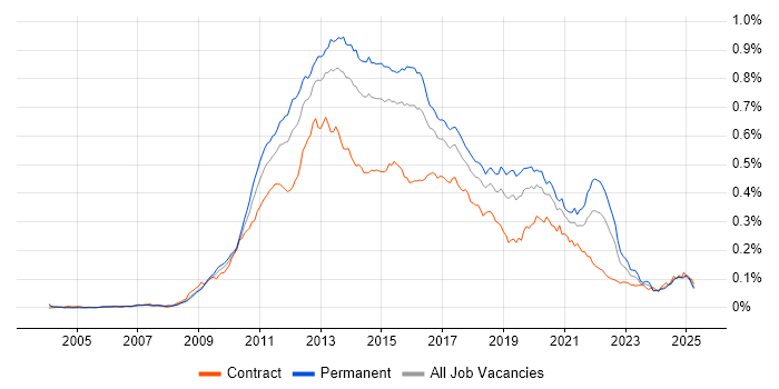 Job vacancy trend for Objective-C in the UK