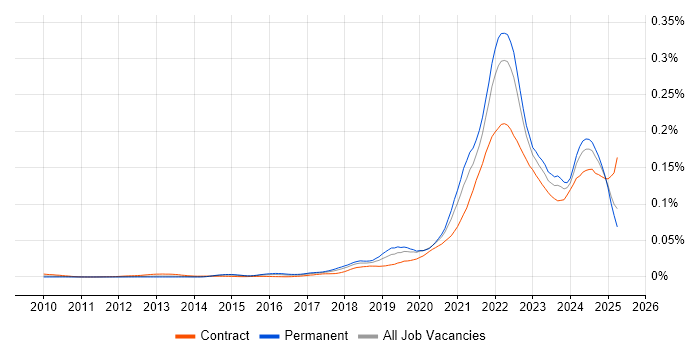 Job vacancy trend for Objectives and Key Results in the UK
