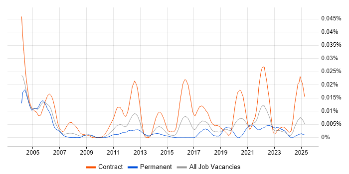 Job vacancy trend for ObjectStore in the UK Job vacancy trend for ObjectStore in the UK