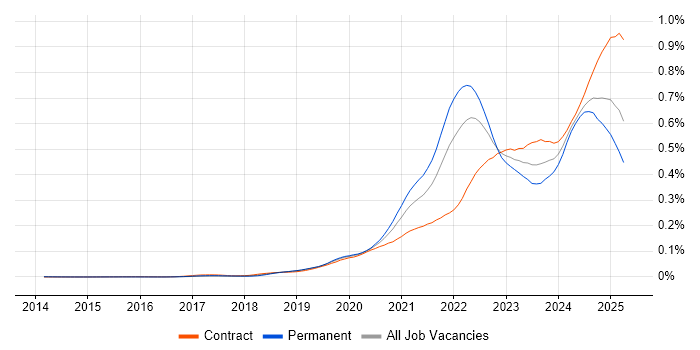 Job vacancy trend for Observability in the UK Job vacancy trend for Observability in the UK