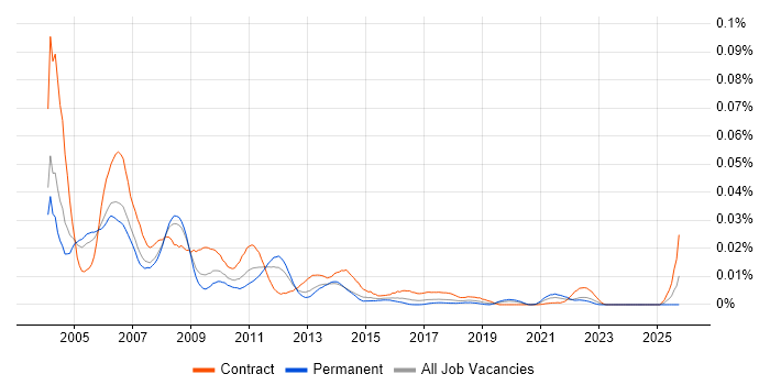 OC4J job vacancy trend in the UK OC4J job vacancy trend in the UK