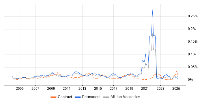 Job vacancy trend for OCA in the UK