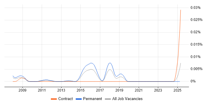 Job vacancy trend for OCaml Developer in the UK Job vacancy trend for OCaml Developer in the UK