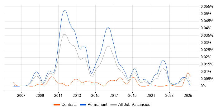 Job vacancy trend for OCaml in the UK Job vacancy trend for OCaml in the UK