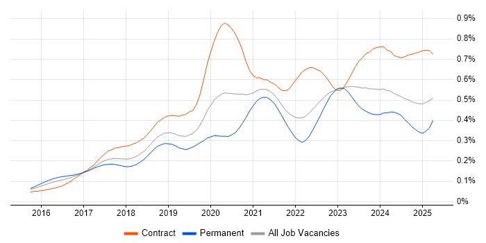 Job vacancy trend for OCI in the UK Job vacancy trend for OCI in the UK