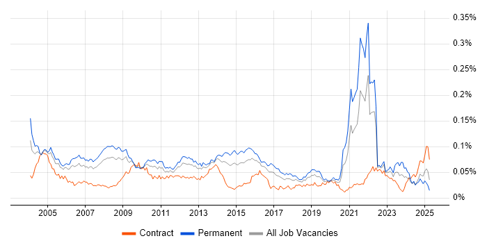 Job vacancy trend for OCP in the UK