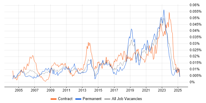 Job vacancy trend for OCR in the UK