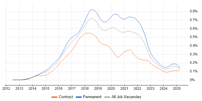 Job vacancy trend for Octopus Deploy in the UK Job vacancy trend for Octopus Deploy in the UK