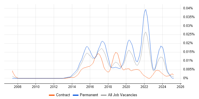 Job vacancy trend for Oculus in the UK