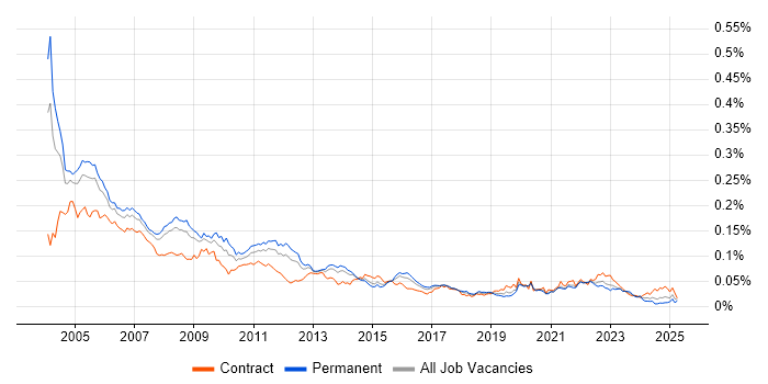 Job vacancy trend for ODBC in the UK