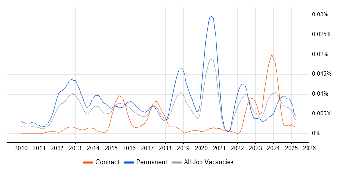 Job vacancy trend for Odoo in the UK Job vacancy trend for Odoo in the UK