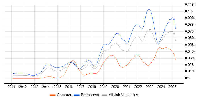 Job vacancy trend for Offensive Security in the UK Job vacancy trend for Offensive Security in the UK