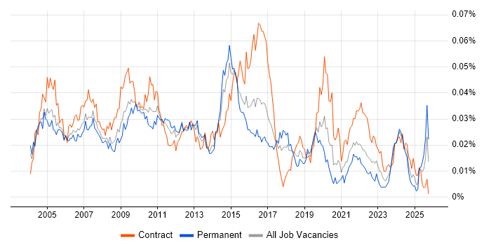 Office Automation job vacancy trend in the UK