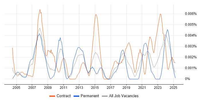 Job vacancy trend for OfficeScan in the UK