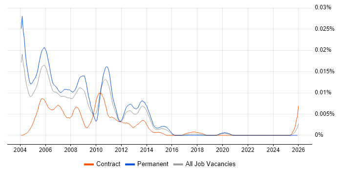 OLAP Consultant job vacancy trend in the UK