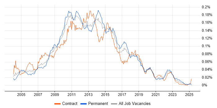 Job vacancy trend for OLAP Cube in the UK
