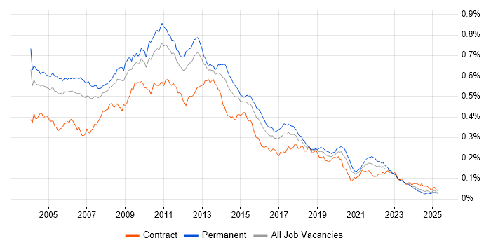 Job vacancy trend for OLAP in the UK Job vacancy trend for OLAP in the UK