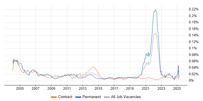 Job vacancy trend for OLE in the UK Job vacancy trend for OLE in the UK