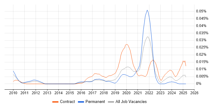 Job vacancy trend for Omics in the UK