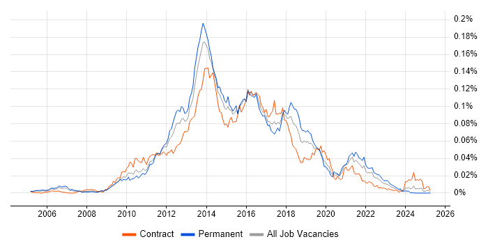 Job vacancy trend for OmniGraffle in the UK Job vacancy trend for OmniGraffle in the UK