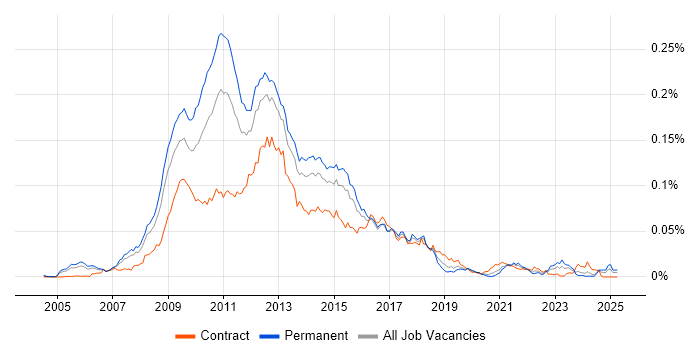 Job vacancy trend for Omniture in the UK Job vacancy trend for Omniture in the UK