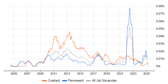 Job vacancy trend for Onboarding Analyst in the UK Job vacancy trend for Onboarding Analyst in the UK