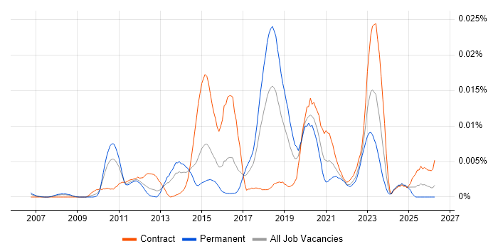 Onboarding Engineer job vacancy trend in the UK