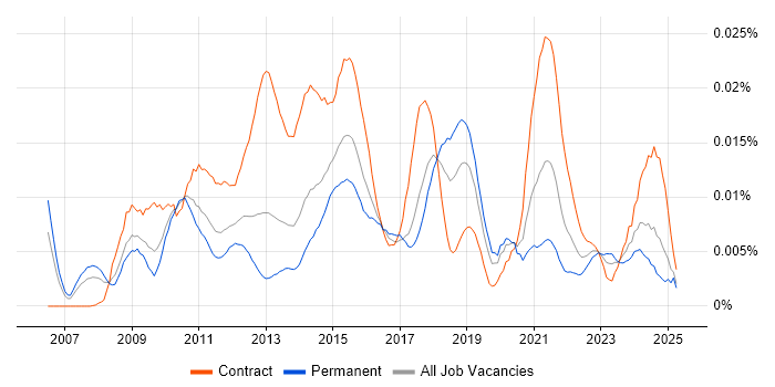 Job vacancy trend for Onboarding Manager in the UK