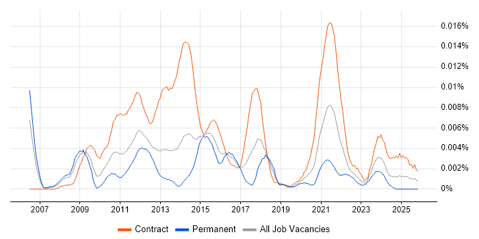 Onboarding Project Manager job vacancy trend in the UK