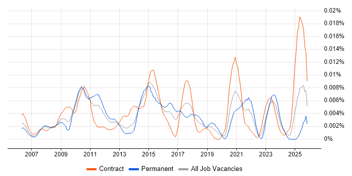 Onboarding Specialist job vacancy trend in the UK
