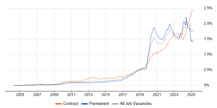 Job vacancy trend for Onboarding in the UK Job vacancy trend for Onboarding in the UK