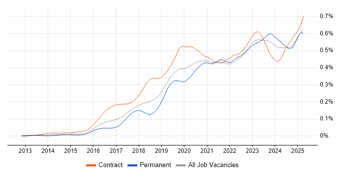 Job vacancy trend for OneDrive in the UK