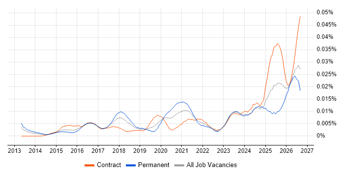 OneLogin job vacancy trend in the UK