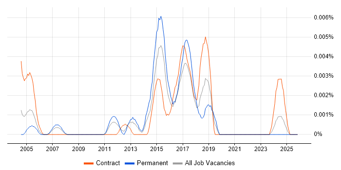 Oneserve job vacancy trend in the UK